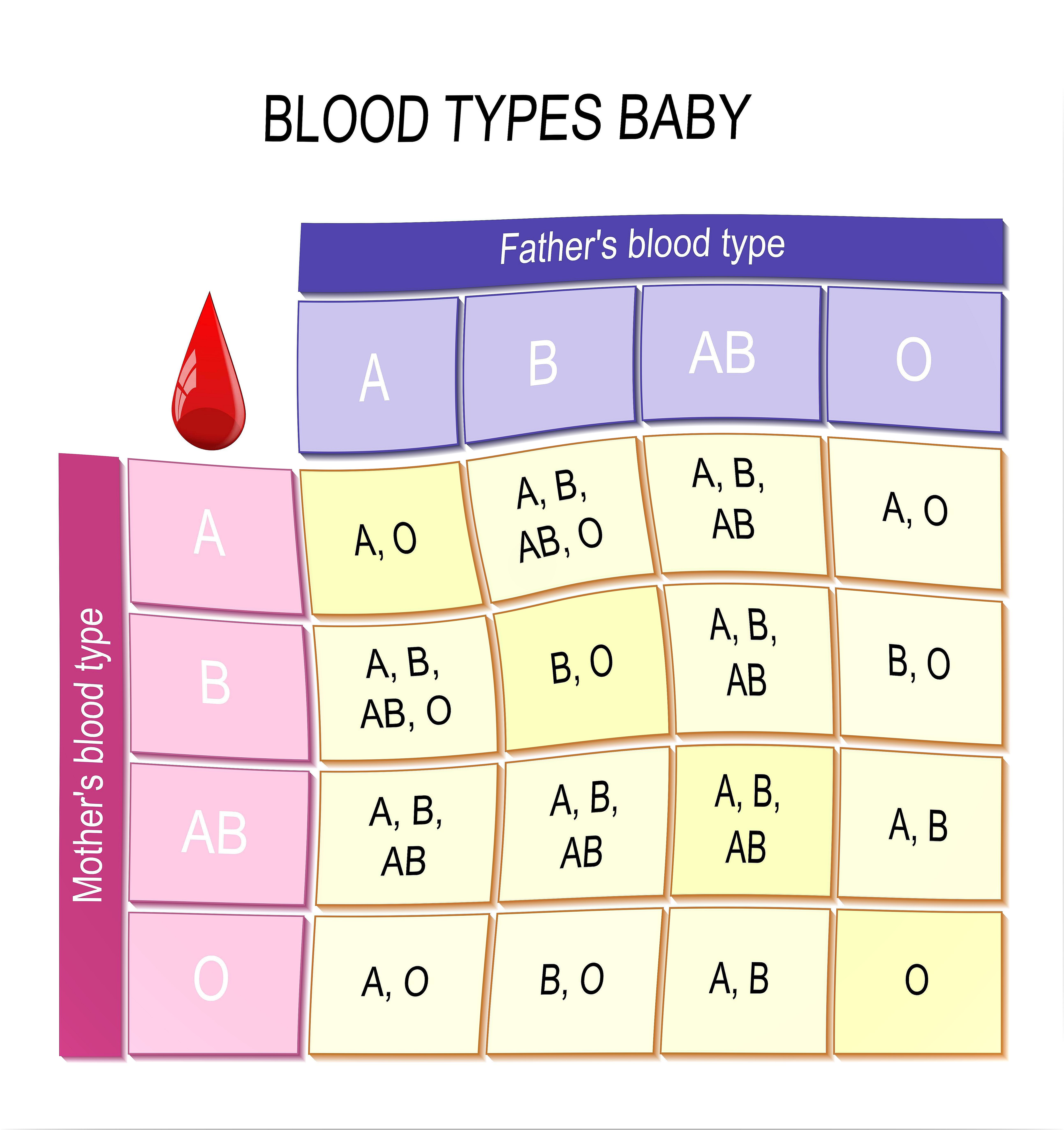 Table with blood types in babies.